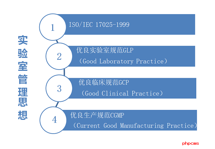 實驗室管理思想